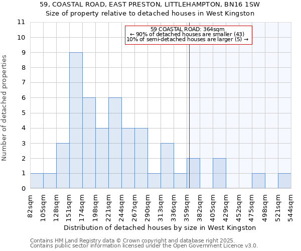 59, COASTAL ROAD, EAST PRESTON, LITTLEHAMPTON, BN16 1SW: Size of property relative to detached houses houses in West Kingston