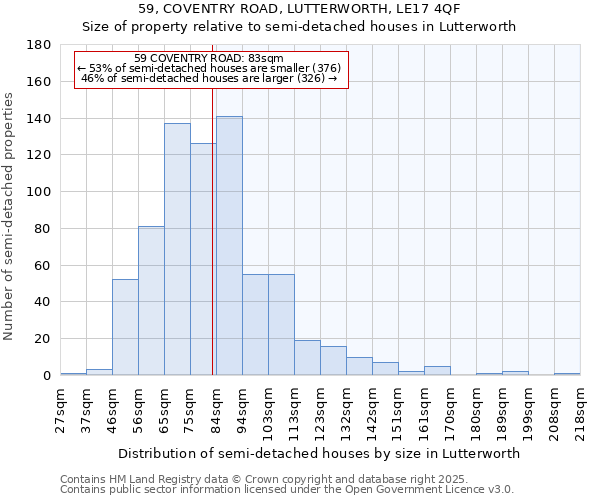 59, COVENTRY ROAD, LUTTERWORTH, LE17 4QF: Size of property relative to semi-detached houses houses in Lutterworth