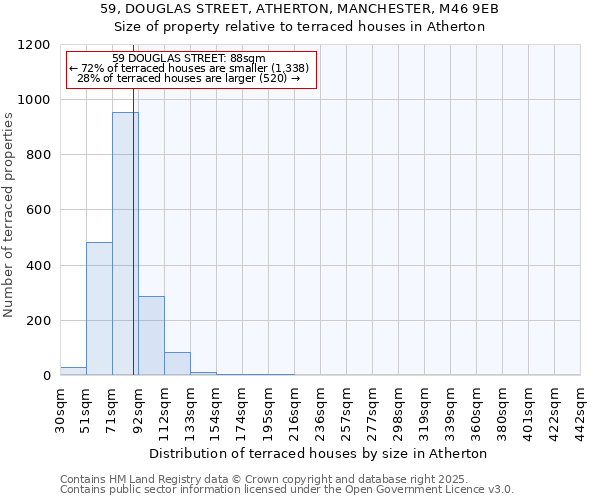 59, DOUGLAS STREET, ATHERTON, MANCHESTER, M46 9EB: Size of property relative to terraced houses houses in Atherton