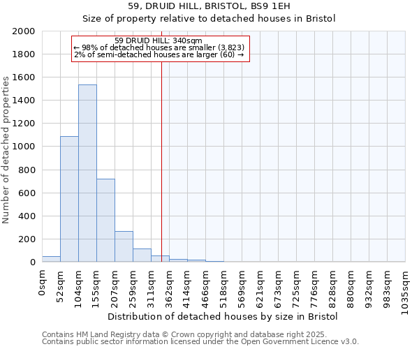 59, DRUID HILL, BRISTOL, BS9 1EH: Size of property relative to detached houses houses in Bristol