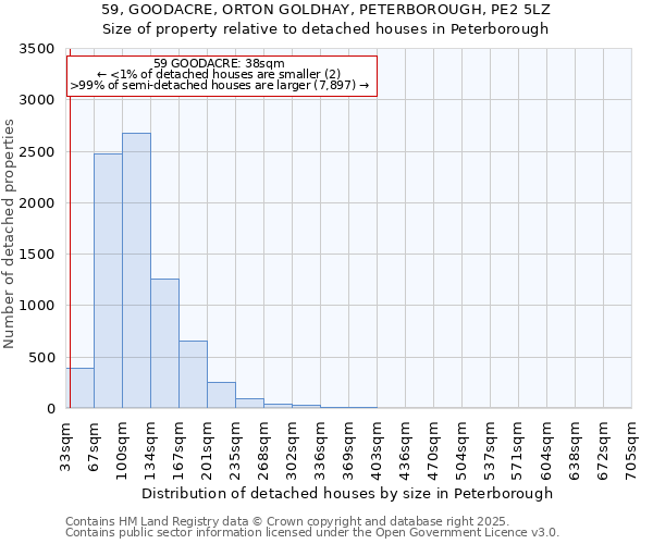 59, GOODACRE, ORTON GOLDHAY, PETERBOROUGH, PE2 5LZ: Size of property relative to detached houses houses in Peterborough