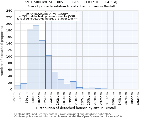 59, HARROWGATE DRIVE, BIRSTALL, LEICESTER, LE4 3GQ: Size of property relative to detached houses houses in Birstall
