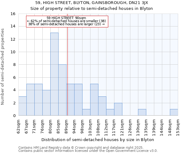 59, HIGH STREET, BLYTON, GAINSBOROUGH, DN21 3JX: Size of property relative to semi-detached houses houses in Blyton