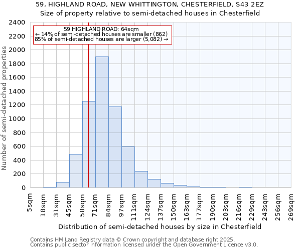 59, HIGHLAND ROAD, NEW WHITTINGTON, CHESTERFIELD, S43 2EZ: Size of property relative to semi-detached houses houses in Chesterfield