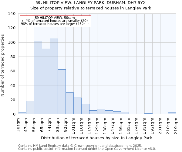 59, HILLTOP VIEW, LANGLEY PARK, DURHAM, DH7 9YX: Size of property relative to terraced houses houses in Langley Park