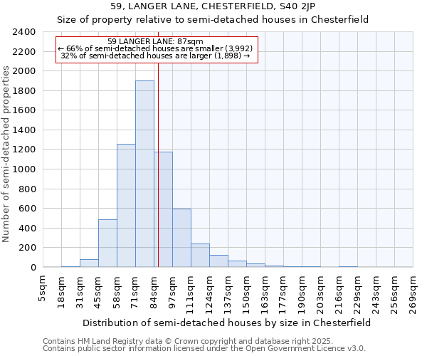 59, LANGER LANE, CHESTERFIELD, S40 2JP: Size of property relative to semi-detached houses houses in Chesterfield