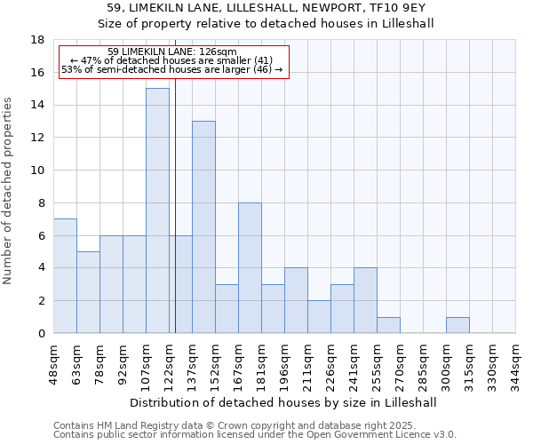 59, LIMEKILN LANE, LILLESHALL, NEWPORT, TF10 9EY: Size of property relative to detached houses houses in Lilleshall