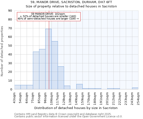 59, MANOR DRIVE, SACRISTON, DURHAM, DH7 6FT: Size of property relative to detached houses houses in Sacriston