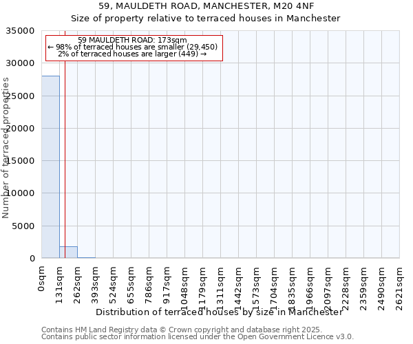 59, MAULDETH ROAD, MANCHESTER, M20 4NF: Size of property relative to terraced houses houses in Manchester
