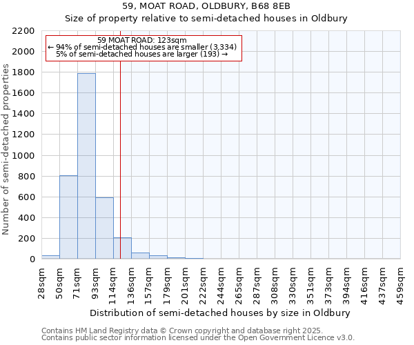 59, MOAT ROAD, OLDBURY, B68 8EB: Size of property relative to semi-detached houses houses in Oldbury