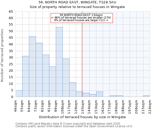 59, NORTH ROAD EAST, WINGATE, TS28 5AU: Size of property relative to terraced houses houses in Wingate
