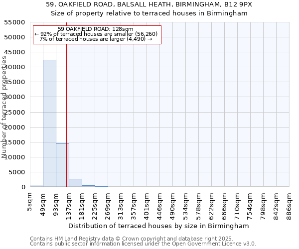 59, OAKFIELD ROAD, BALSALL HEATH, BIRMINGHAM, B12 9PX: Size of property relative to terraced houses houses in Birmingham