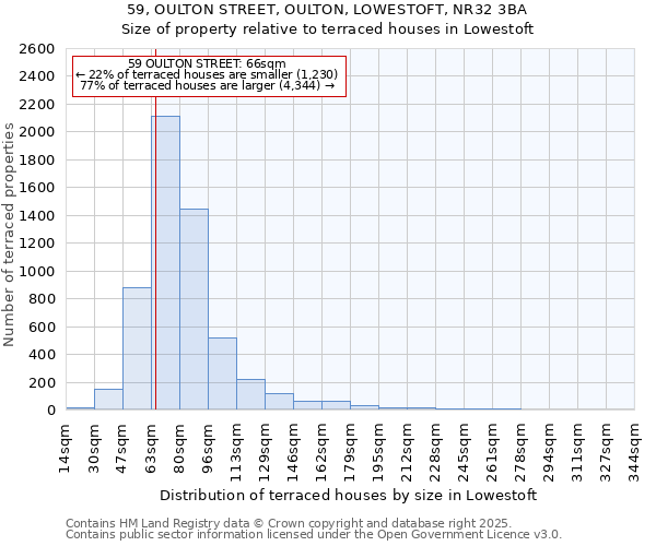 59, OULTON STREET, OULTON, LOWESTOFT, NR32 3BA: Size of property relative to terraced houses houses in Lowestoft