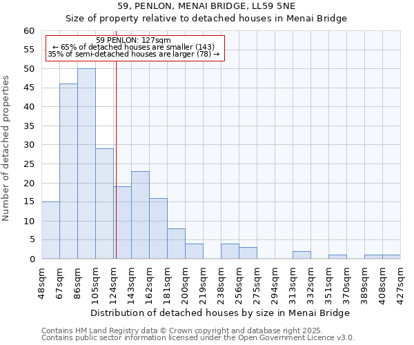 59, PENLON, MENAI BRIDGE, LL59 5NE: Size of property relative to detached houses houses in Menai Bridge