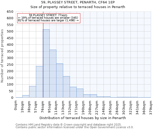 59, PLASSEY STREET, PENARTH, CF64 1EP: Size of property relative to terraced houses houses in Penarth