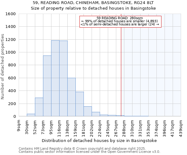 59, READING ROAD, CHINEHAM, BASINGSTOKE, RG24 8LT: Size of property relative to detached houses houses in Basingstoke