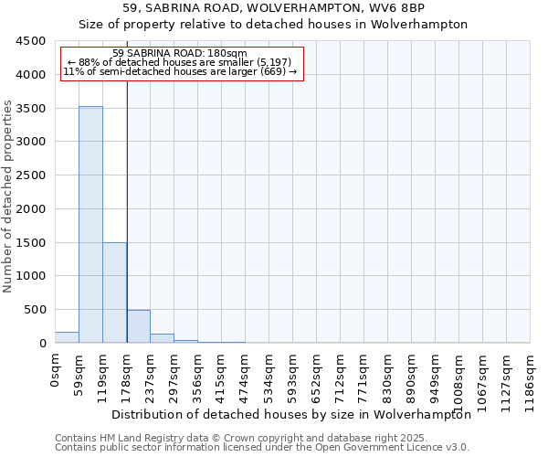 59, SABRINA ROAD, WOLVERHAMPTON, WV6 8BP: Size of property relative to detached houses houses in Wolverhampton