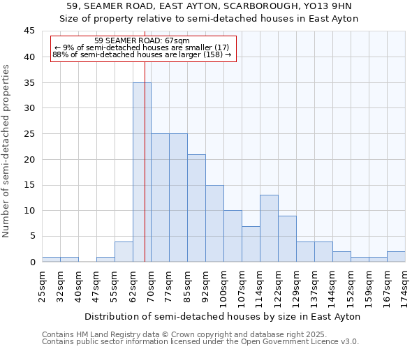 59, SEAMER ROAD, EAST AYTON, SCARBOROUGH, YO13 9HN: Size of property relative to semi-detached houses houses in East Ayton