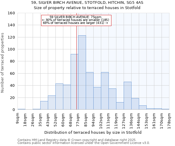 59, SILVER BIRCH AVENUE, STOTFOLD, HITCHIN, SG5 4AS: Size of property relative to terraced houses houses in Stotfold