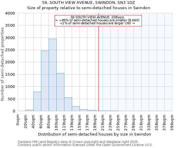 59, SOUTH VIEW AVENUE, SWINDON, SN3 1DZ: Size of property relative to semi-detached houses houses in Swindon