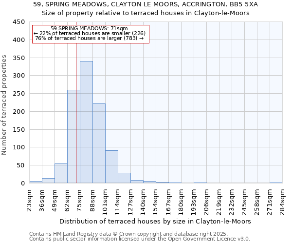 59, SPRING MEADOWS, CLAYTON LE MOORS, ACCRINGTON, BB5 5XA: Size of property relative to terraced houses houses in Clayton-le-Moors