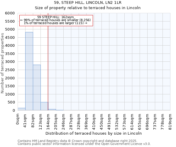 59, STEEP HILL, LINCOLN, LN2 1LR: Size of property relative to terraced houses houses in Lincoln