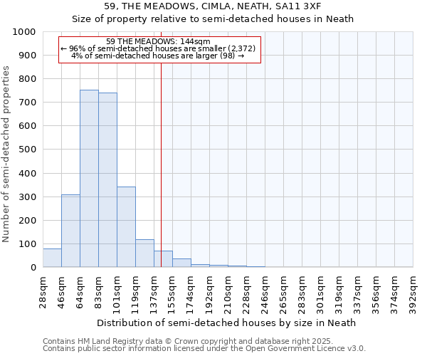 59, THE MEADOWS, CIMLA, NEATH, SA11 3XF: Size of property relative to semi-detached houses houses in Neath