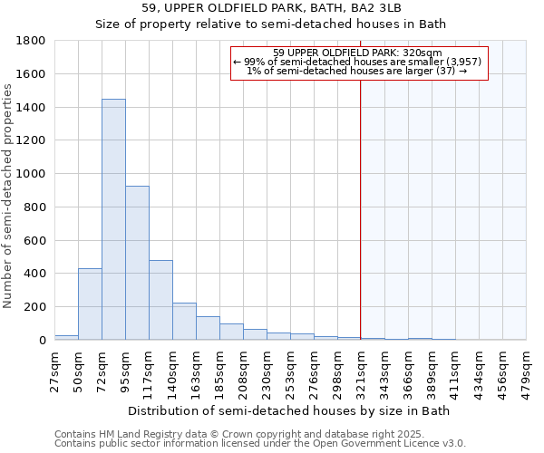 59, UPPER OLDFIELD PARK, BATH, BA2 3LB: Size of property relative to semi-detached houses houses in Bath