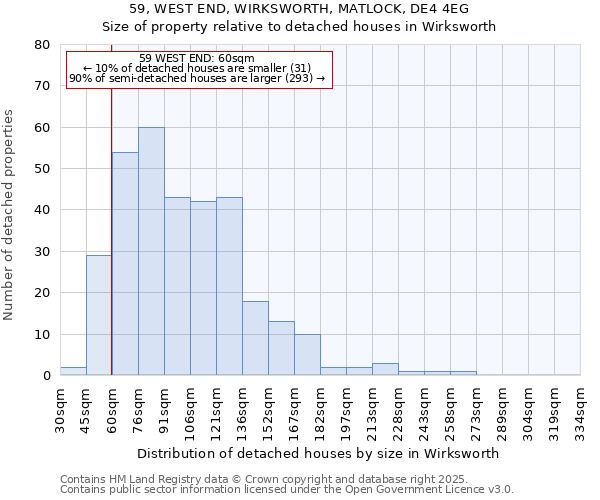59, WEST END, WIRKSWORTH, MATLOCK, DE4 4EG: Size of property relative to detached houses houses in Wirksworth