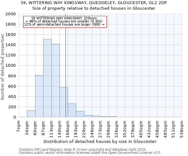 59, WITTERING WAY KINGSWAY, QUEDGELEY, GLOUCESTER, GL2 2DP: Size of property relative to detached houses houses in Gloucester