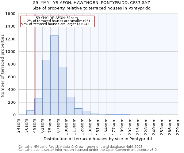 59, YMYL YR AFON, HAWTHORN, PONTYPRIDD, CF37 5AZ: Size of property relative to terraced houses houses in Pontypridd