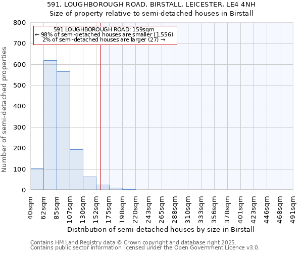 591, LOUGHBOROUGH ROAD, BIRSTALL, LEICESTER, LE4 4NH: Size of property relative to semi-detached houses houses in Birstall