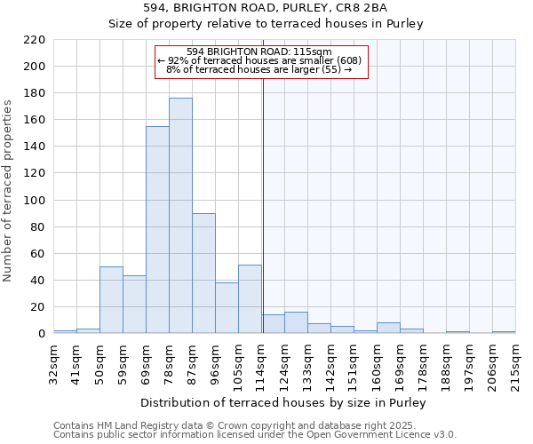 594, BRIGHTON ROAD, PURLEY, CR8 2BA: Size of property relative to terraced houses houses in Purley
