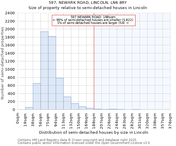 597, NEWARK ROAD, LINCOLN, LN6 8RY: Size of property relative to semi-detached houses houses in Lincoln