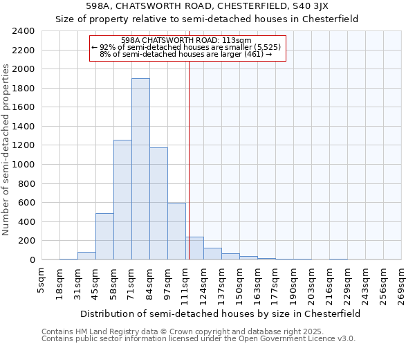 598A, CHATSWORTH ROAD, CHESTERFIELD, S40 3JX: Size of property relative to semi-detached houses houses in Chesterfield