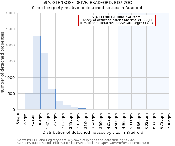 59A, GLENROSE DRIVE, BRADFORD, BD7 2QQ: Size of property relative to detached houses houses in Bradford