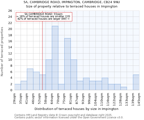 5A, CAMBRIDGE ROAD, IMPINGTON, CAMBRIDGE, CB24 9NU: Size of property relative to terraced houses houses in Impington