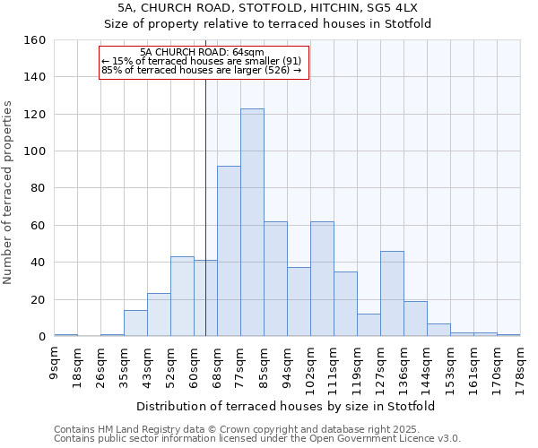5A, CHURCH ROAD, STOTFOLD, HITCHIN, SG5 4LX: Size of property relative to terraced houses houses in Stotfold
