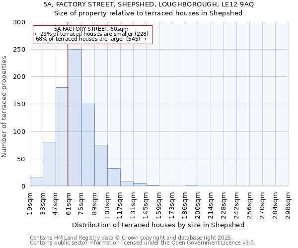 5A, FACTORY STREET, SHEPSHED, LOUGHBOROUGH, LE12 9AQ: Size of property relative to terraced houses houses in Shepshed