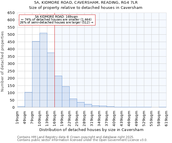 5A, KIDMORE ROAD, CAVERSHAM, READING, RG4 7LR: Size of property relative to detached houses houses in Caversham