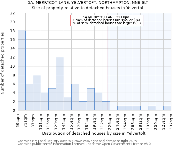 5A, MERRYCOT LANE, YELVERTOFT, NORTHAMPTON, NN6 6LT: Size of property relative to detached houses houses in Yelvertoft