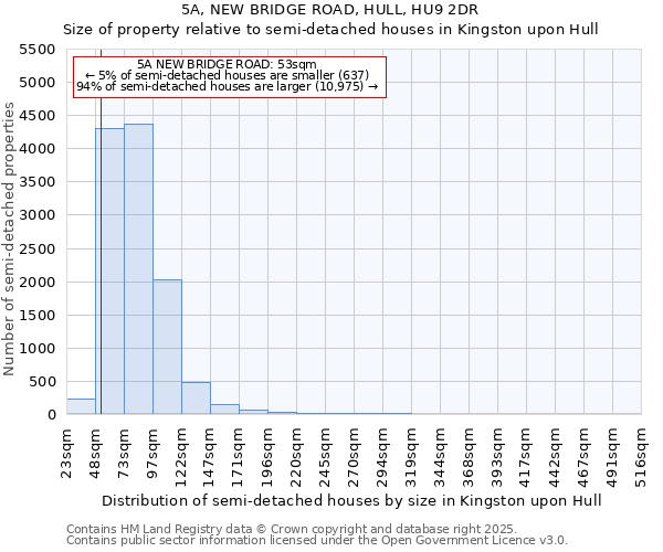 5A, NEW BRIDGE ROAD, HULL, HU9 2DR: Size of property relative to semi-detached houses houses in Kingston upon Hull