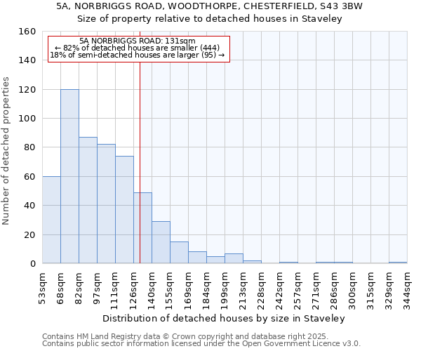 5A, NORBRIGGS ROAD, WOODTHORPE, CHESTERFIELD, S43 3BW: Size of property relative to detached houses houses in Staveley