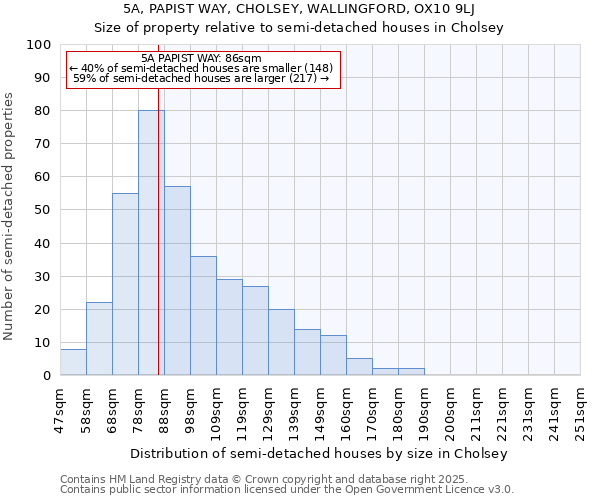 5A, PAPIST WAY, CHOLSEY, WALLINGFORD, OX10 9LJ: Size of property relative to semi-detached houses houses in Cholsey