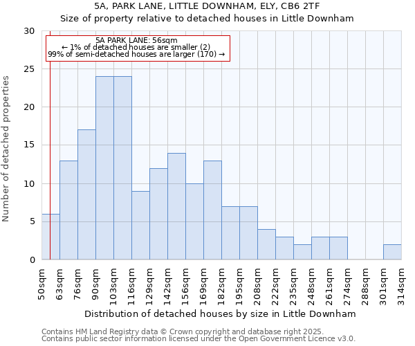 5A, PARK LANE, LITTLE DOWNHAM, ELY, CB6 2TF: Size of property relative to detached houses houses in Little Downham