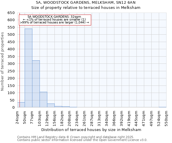 5A, WOODSTOCK GARDENS, MELKSHAM, SN12 6AN: Size of property relative to terraced houses houses in Melksham