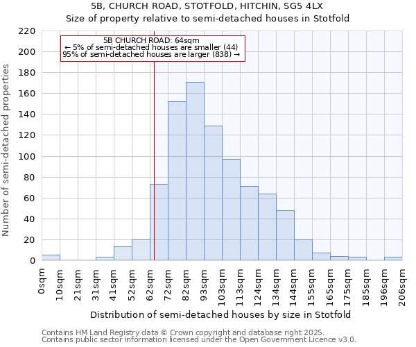 5B, CHURCH ROAD, STOTFOLD, HITCHIN, SG5 4LX: Size of property relative to semi-detached houses houses in Stotfold