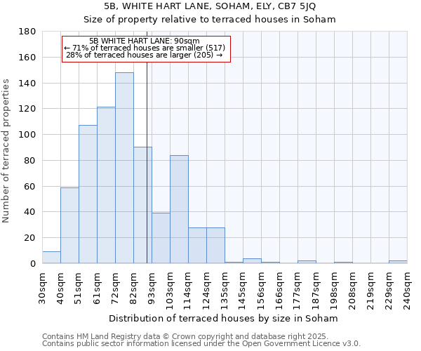 5B, WHITE HART LANE, SOHAM, ELY, CB7 5JQ: Size of property relative to terraced houses houses in Soham