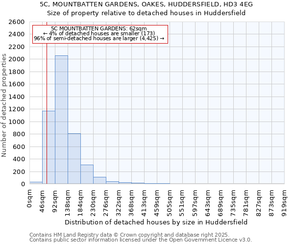 5C, MOUNTBATTEN GARDENS, OAKES, HUDDERSFIELD, HD3 4EG: Size of property relative to detached houses houses in Huddersfield