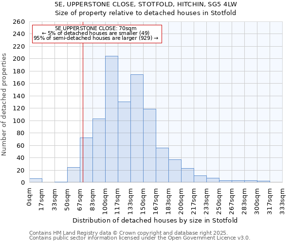 5E, UPPERSTONE CLOSE, STOTFOLD, HITCHIN, SG5 4LW: Size of property relative to detached houses houses in Stotfold